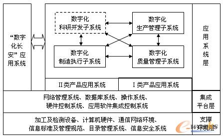圖3 《某特種產品敏捷生產管理信息系統》總體結構