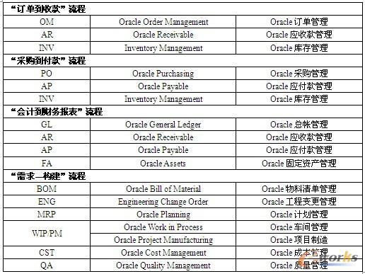表1 Oracle 應用產品功能模塊