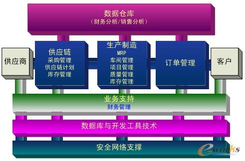 圖4 Oracle電子商務套件功能模塊