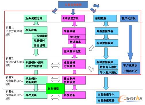 圖5 項目實施步驟