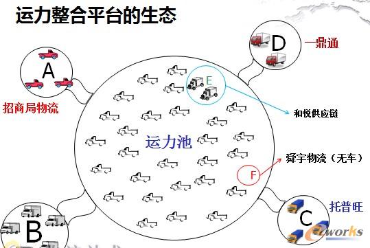 運力整合平臺的生態