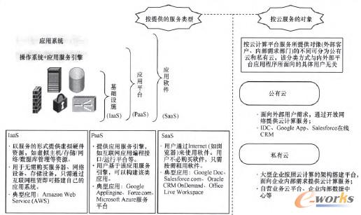 圖1 云計算服務模式