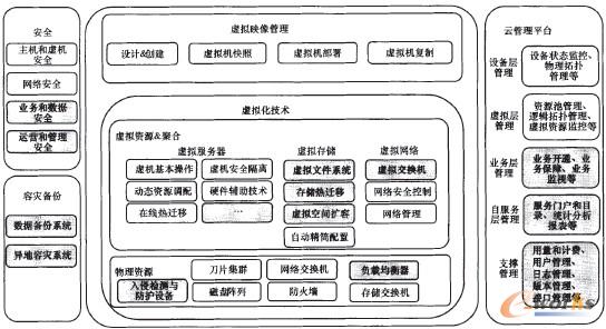 圖2 IaaS資源池技術架構
