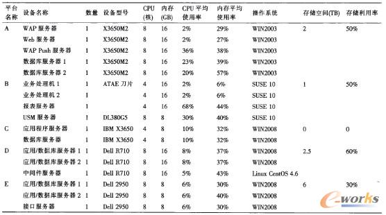 表2 平臺資源現狀