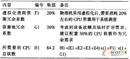 表5 測算過程(三)(總核數需求計算過程)