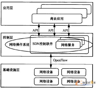 圖1 SDN模型架構(gòu)