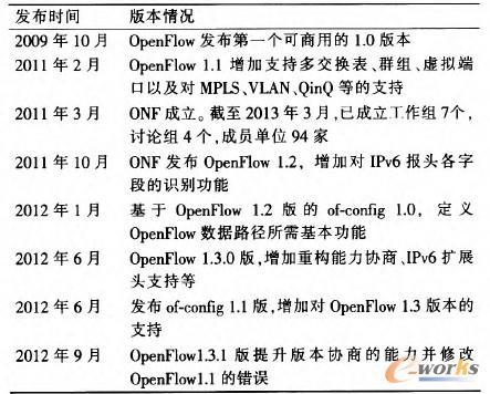 表1 OpenFlow協(xié)議發(fā)表情況