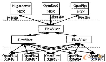 圖3 存在FlowVisor 的OpenFlow網(wǎng)絡(luò)架構(gòu)