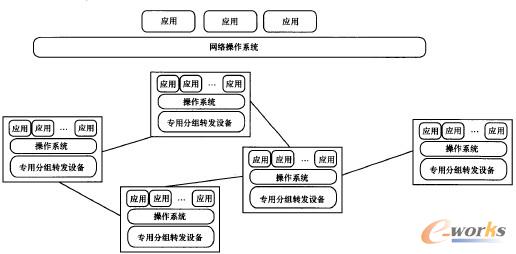 圖4 NOS在網(wǎng)絡(luò)中的位置