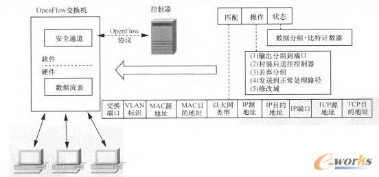 圖2 OpenFlow 運(yùn)行原理