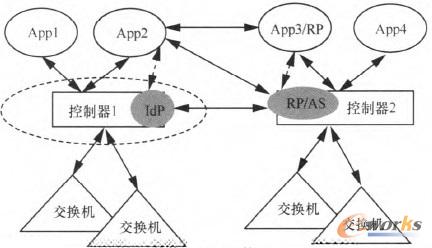 �D5 OAuth��ABFABͬ�r��SDN�ϵ�һ������