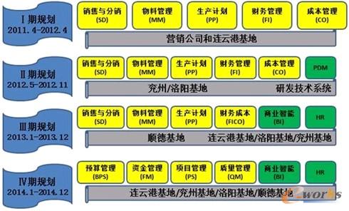 圖2 ERP項目詳細規劃圖