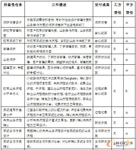 表2 藍圖設計階段任務