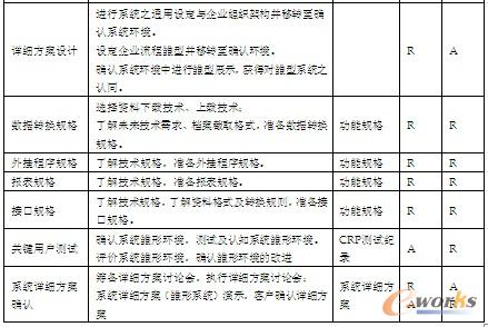 表2 藍圖設計階段任務