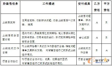 表5 上線支持階段任務