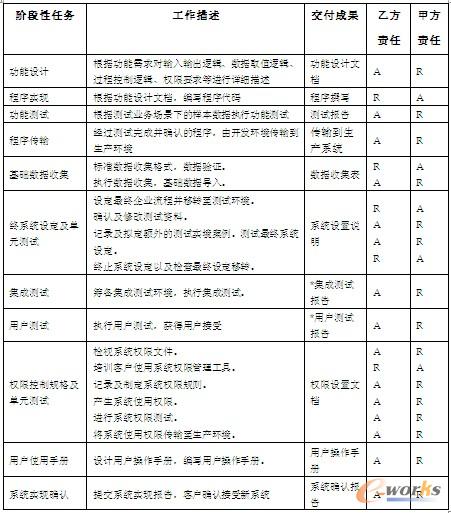 表3 系統實現階段任務