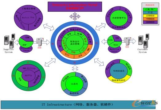 圖2 玉柴聯(lián)合動力股份有限公司信息化建設(shè)現(xiàn)狀
