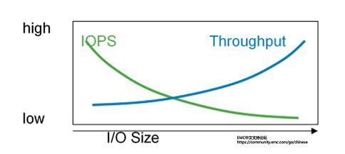 IOPS��Throughput������֮�g