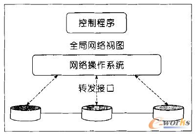 �D1 SDN���D(zhu��n)�l(f��)����ͷֲ�ʽ��B(t��i)����