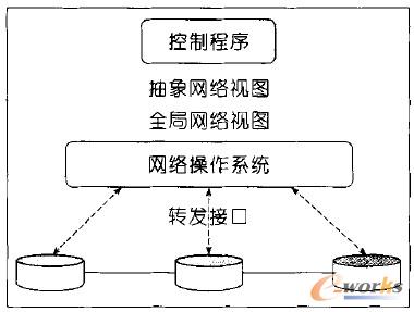 �D3 SDN��3�ӳ���Y(ji��)��(g��u)