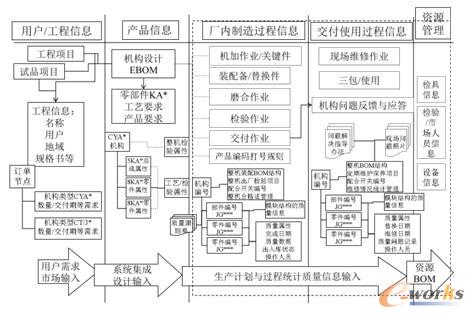 面向工程的電器設計制造業(yè)務流程示意圖