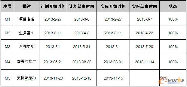 項目的實施計劃及完成情況