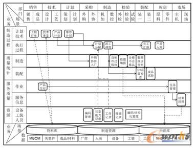 MES系統(tǒng)功能模塊與業(yè)務流程實現(xiàn)示意圖
