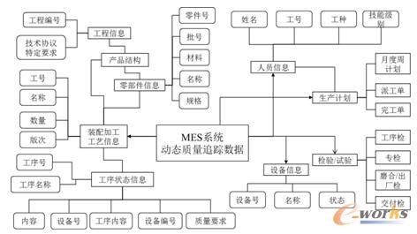 質(zhì)量先導的MES數(shù)據(jù)關系模型示意圖