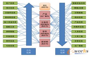MES系統(tǒng)實現(xiàn)產(chǎn)品質(zhì)量的追溯管理