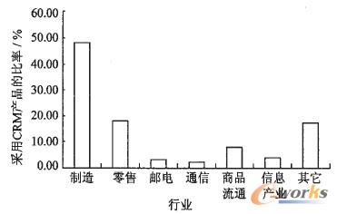 圖1 2010年CRM產品行業應用情況