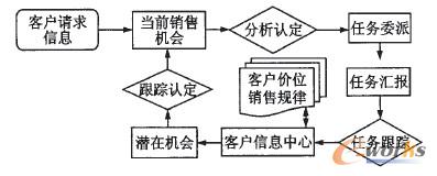 圖3 銷售管理主要流程