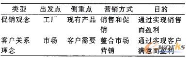 表1 促銷觀念和客戶關系理念的對比