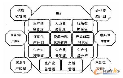 圖1 MES 的11 個模塊的功能模型