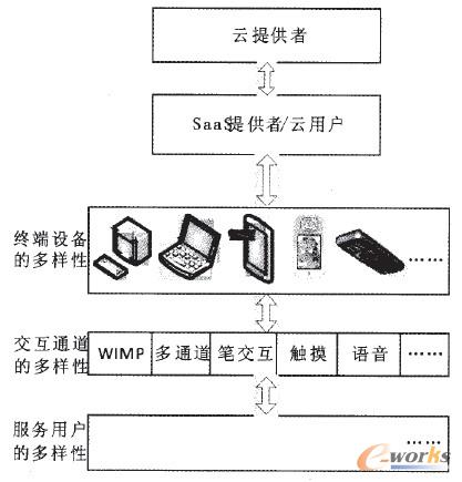 圖1 SaaS用戶、終端、交互通道的多樣性