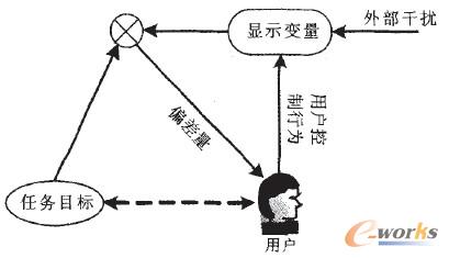 圖3 基于感知控制的任務模型