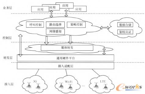 �D3 ����SDN��̓�M�����ƄӺ��Ŀ��ƾW�jʾ��D