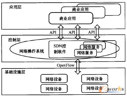 �D1 SDN�ľW�j�ܘ�ʾ��  