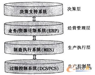 圖1 煉化企業信息系統的4個層次