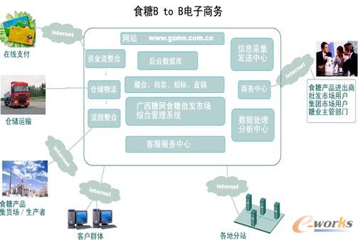 圖2 廣西糖網電商模型