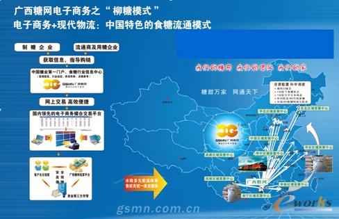 圖1 廣西糖網電子商務之柳糖模式