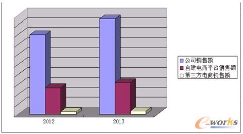 圖2 聯(lián)邦家私電商運(yùn)營(yíng)總體情況分析表