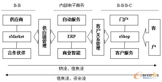 圖3 聯(lián)邦家私的電子商務(wù)應(yīng)用構(gòu)架
