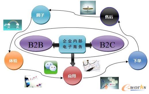 圖11 聯(lián)邦家私2013電子商務(wù)規(guī)劃