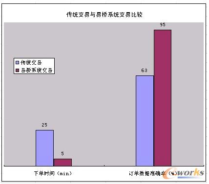 圖10 傳統(tǒng)交易與易橋系統(tǒng)交易對(duì)比較
