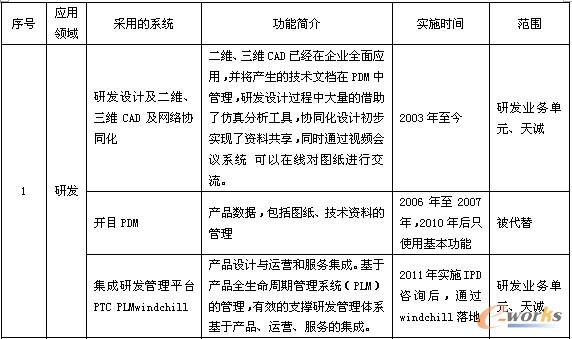 表1 金風科技信息化總體應用