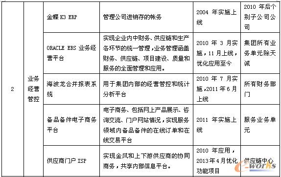 表1 金風科技信息化總體應用