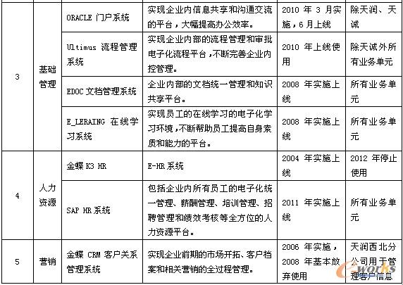 表1 金風科技信息化總體應用