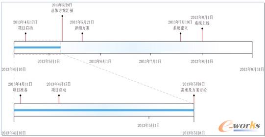 圖2 供應商信息交互平臺ISP項目歷程