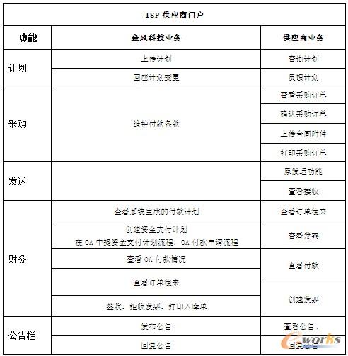 表2 ISP供應商門戶功能模塊