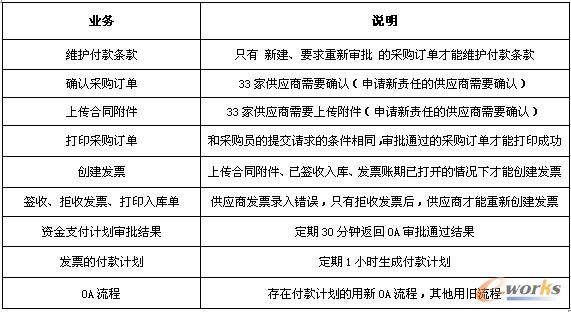 表3 項目問題總結